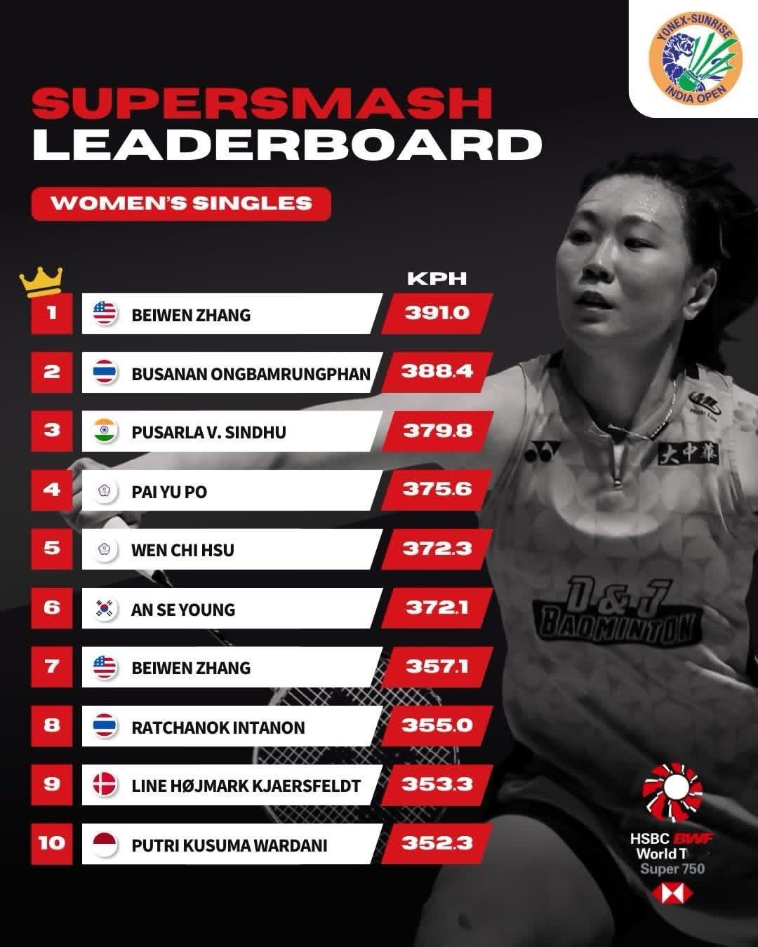 2026年印度羽毛球公开赛 杀球时速榜男单：骆建佑🇸🇬女单：张蓓雯🇺🇸男