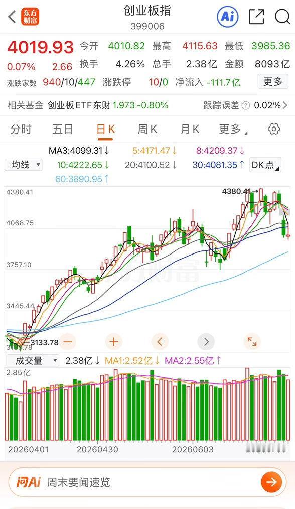 A股超520亿资金撤离9只科技股
最近A股市场风云变幻啊。2026年6月29日到