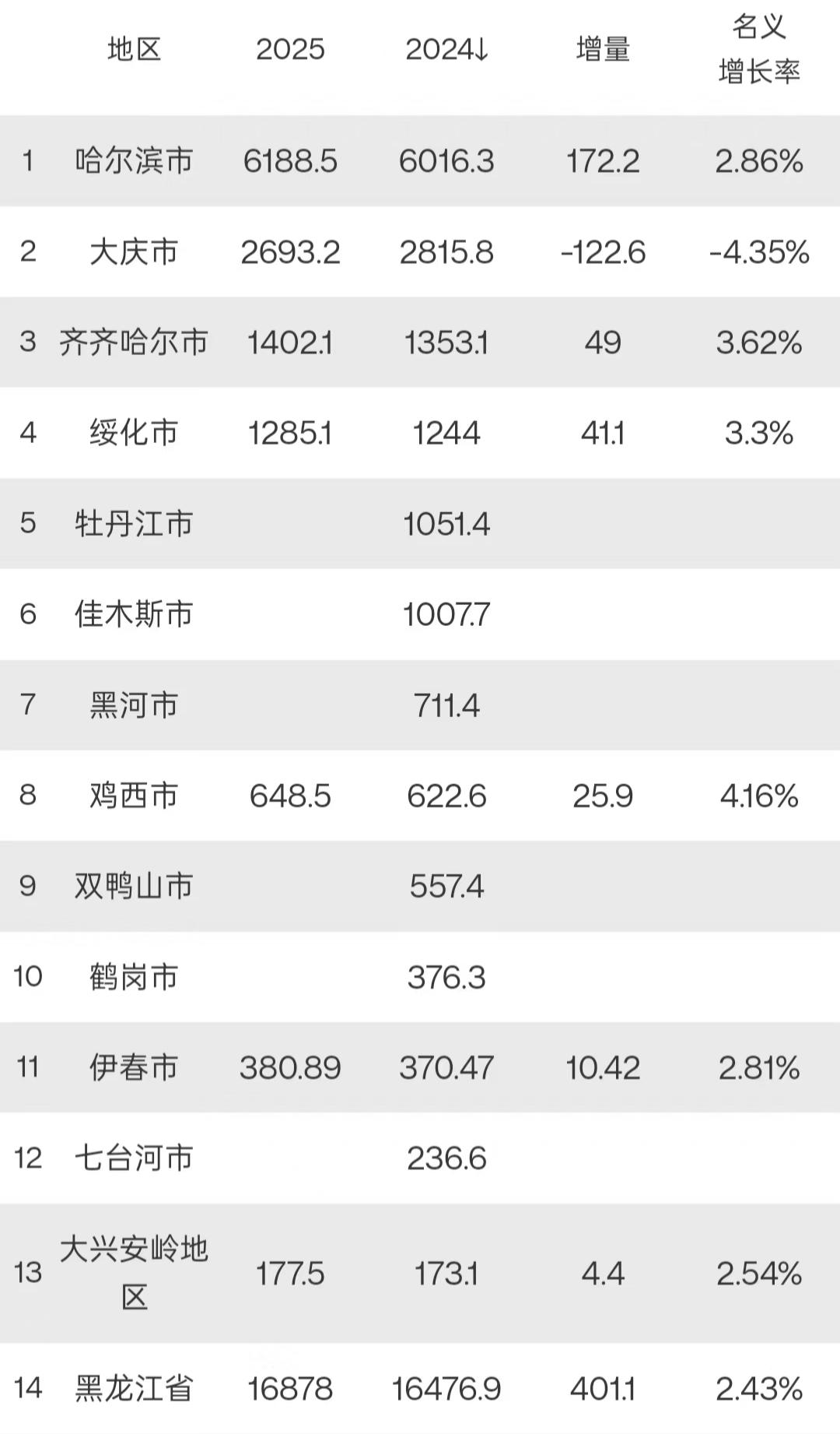 黑龙江7个城市2025年GDP出炉：哈尔滨稳居第一、大庆负增长、大兴安岭垫底
黑
