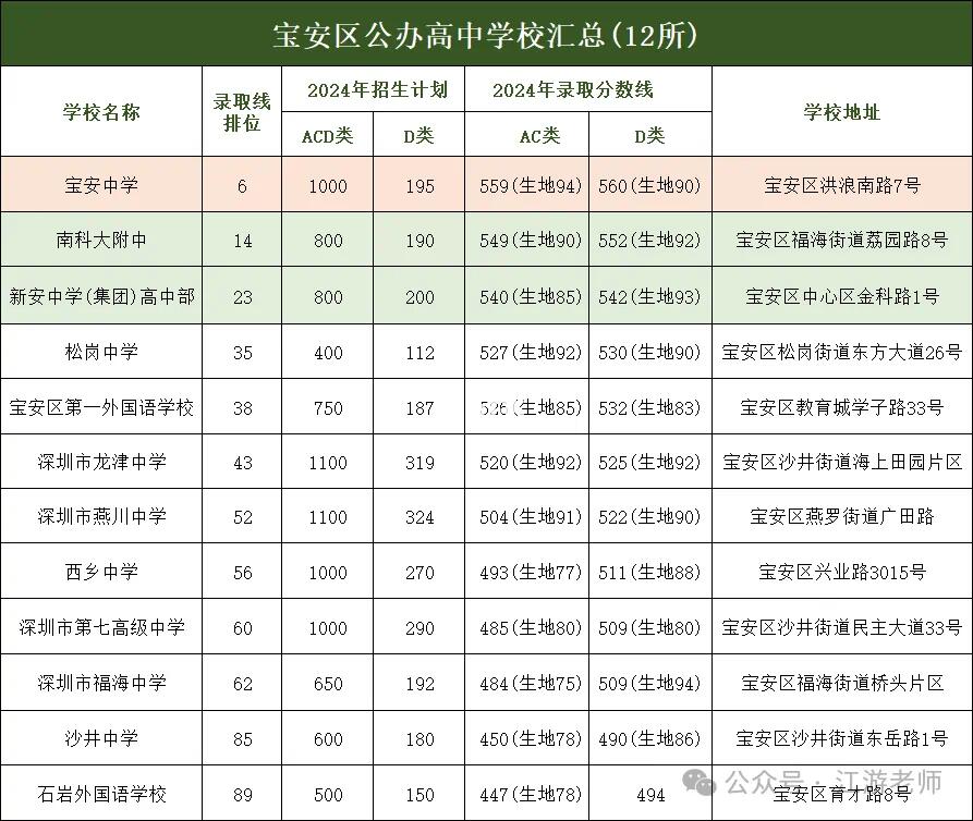 宝安区公办高中汇总