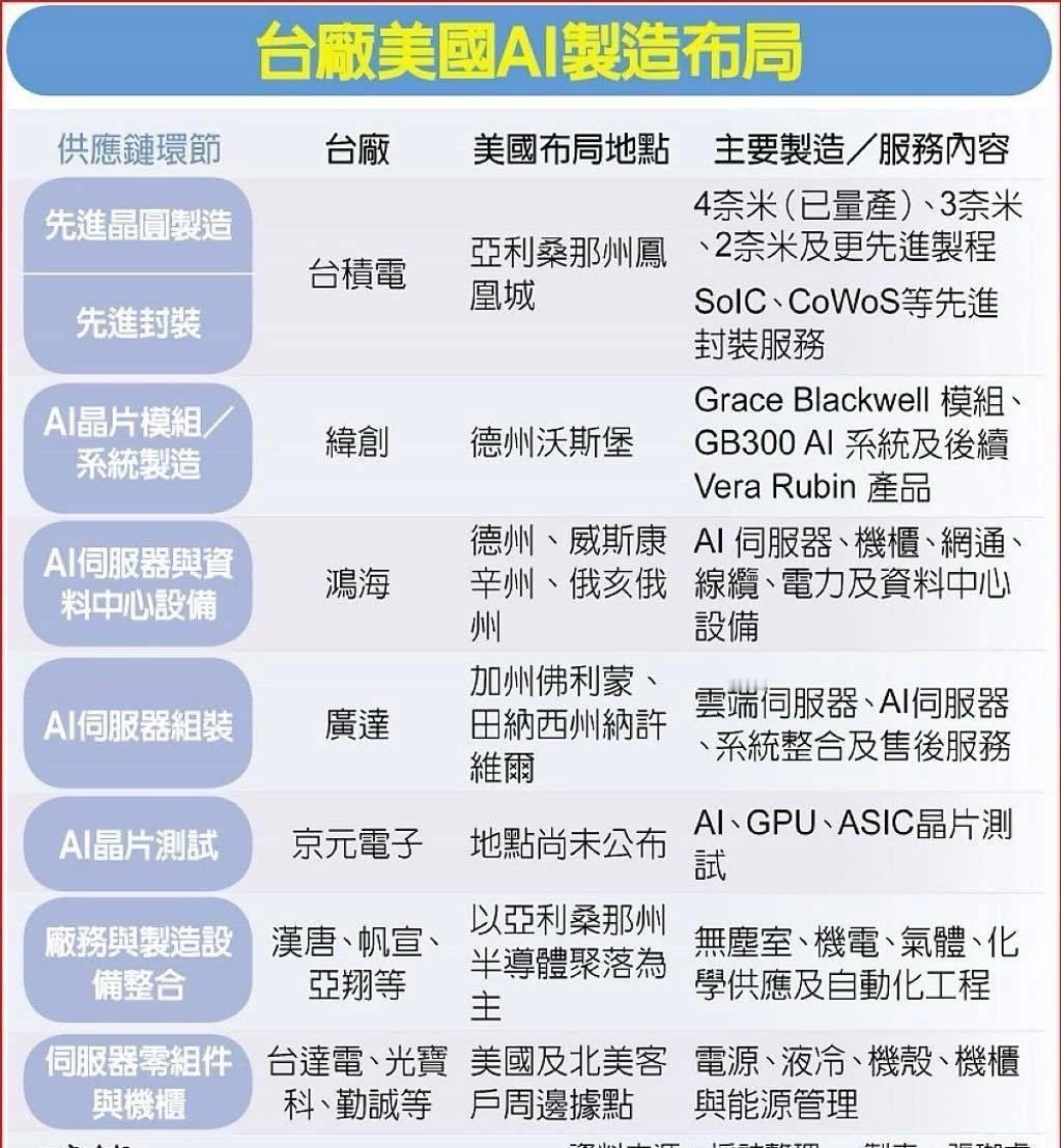 川普過去一年最大政績，就是成功在短期內，打造出美國AI晶片供應鏈。今年輝達首顆於