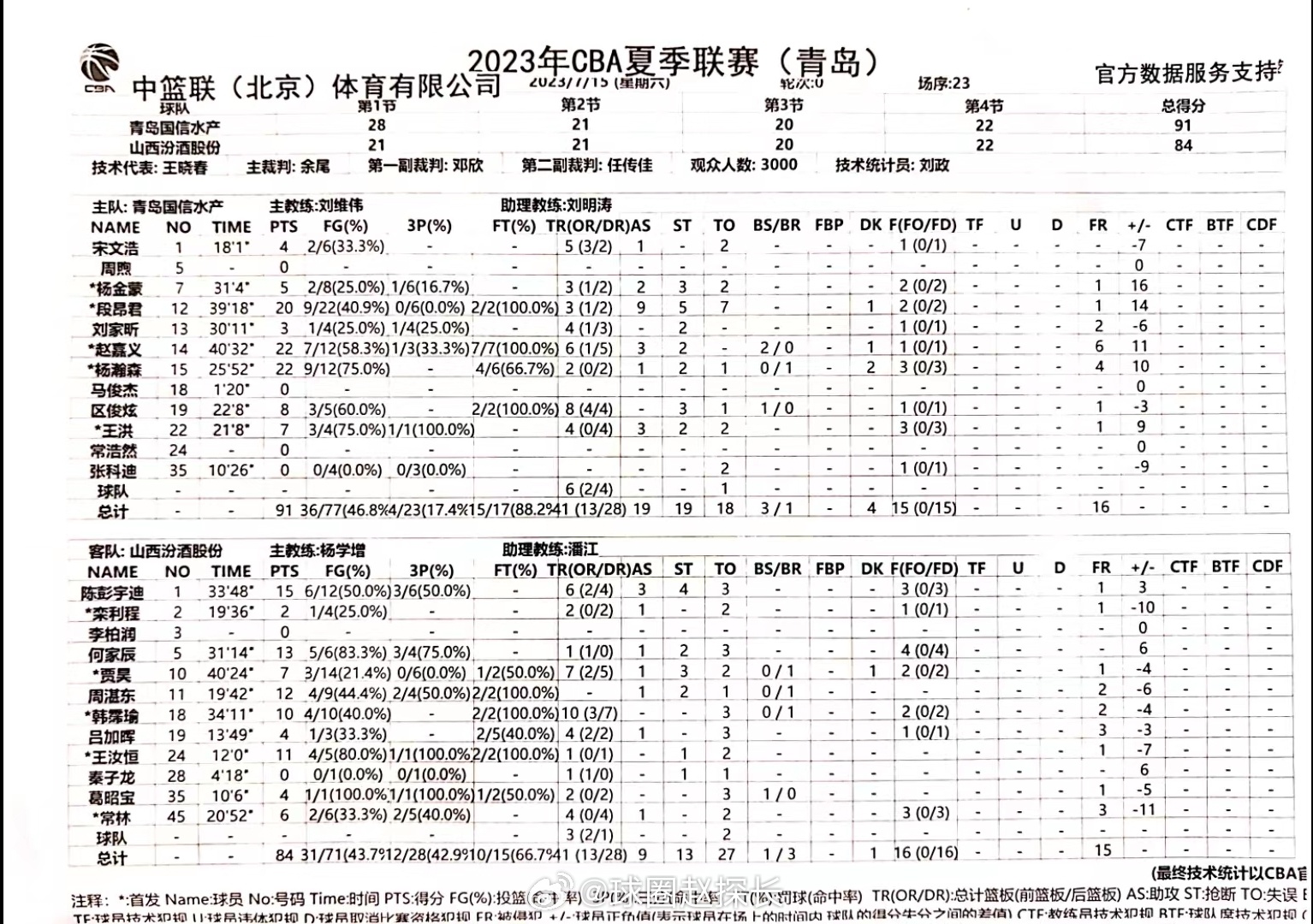 #cba夏季联赛##青岛男篮vs山西男篮# 数据统计👇杨瀚森打进杀死比赛的一球