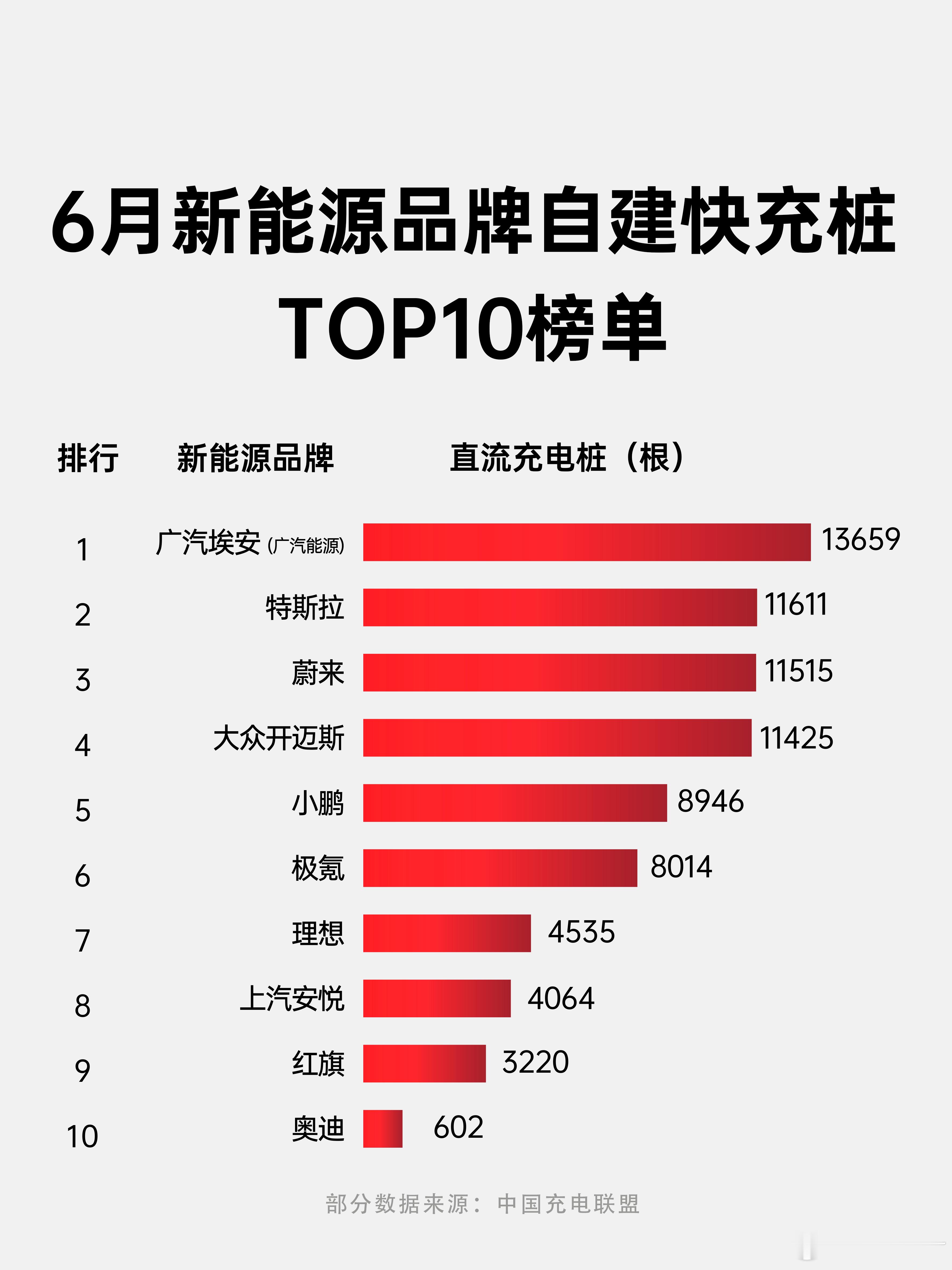 6月新能源自建快充桩top10出炉各大车企“拼基建”火力全开广汽埃安 再度蝉联第