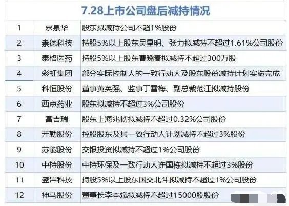 今天A股是关键一天，再收不回来就要开始调整了，注意每天减持个股昨晚美股三大指数涨