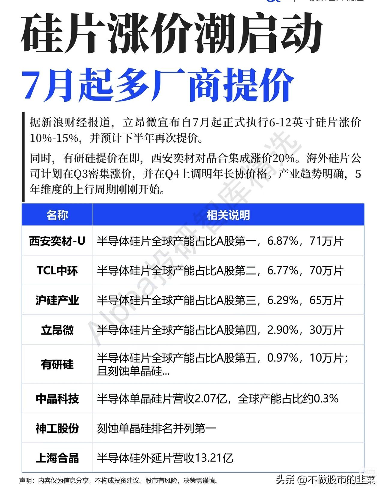硅片涨价潮全面来袭！7月全线提价，半导体上游迎来五年上行周期
 
刚以为芯片行业