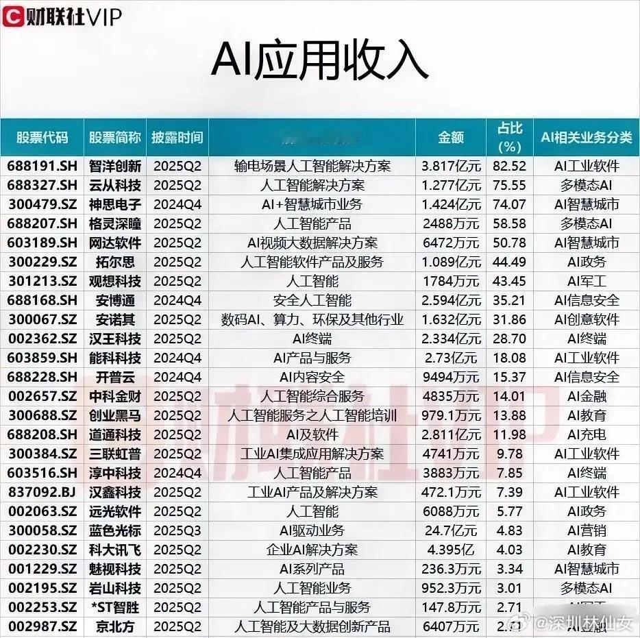 AI应用龙头应用收入占比居前个股梳理！本次梳理这些公司的AI相关业务收入，覆盖A