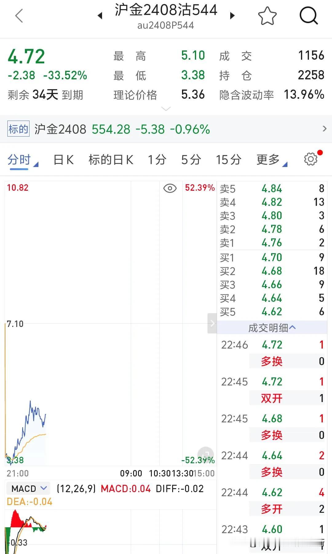 沪金，沪银认沽期权简直就是扯淡玩意。沪金，沪银大涨认沽期权大跌没问题，可现在沪银