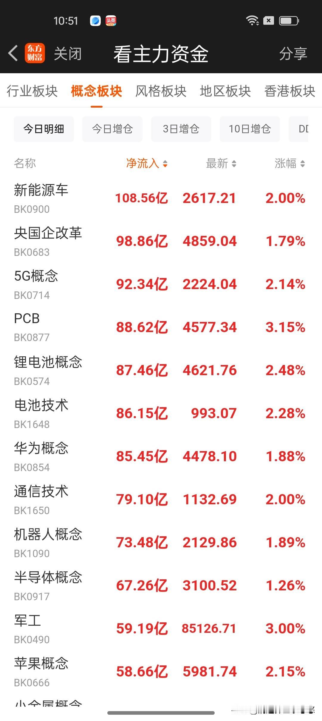 午间看盘及主力资金动向。夜盘美股大涨，今天亚太股市普涨，韩国指数一度大涨9%！外