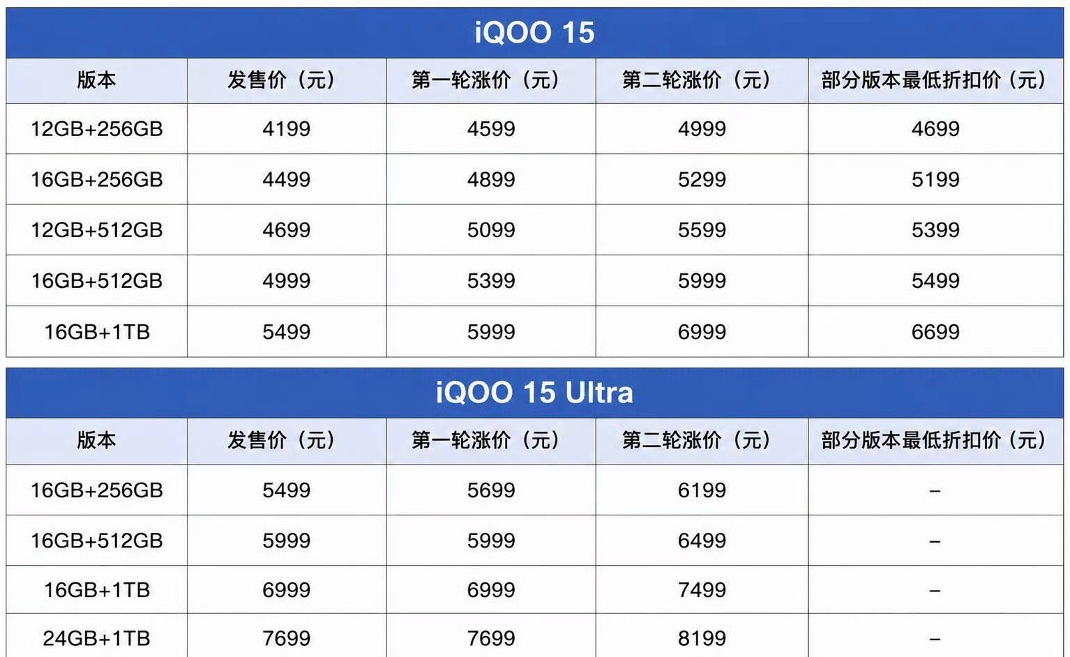 iQOO15系列迎来第二轮涨价，iQOO15比发售价格涨价1500元，卖的好涨价