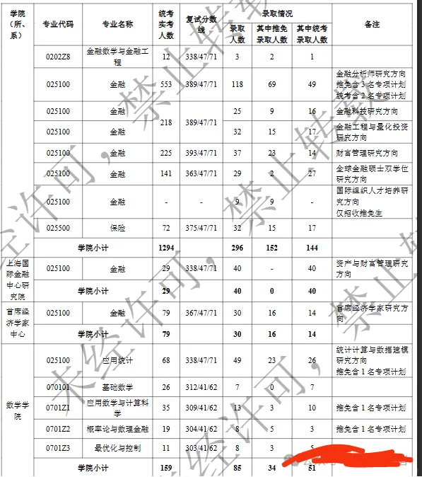 什么？2024上海财经大学报录比不到4！！！