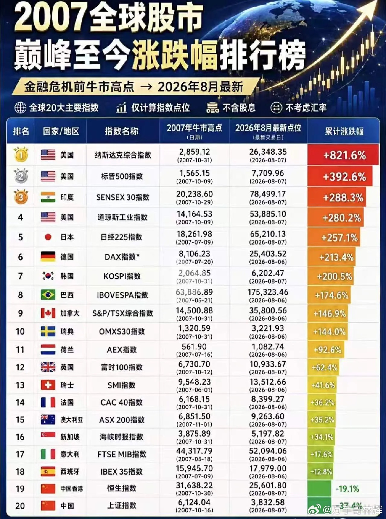 这个排行榜太坏了，选在2007年A股6000点的历史高点来计算，导致A股、港股毫