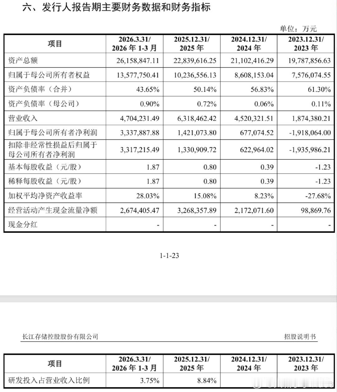 【超级芯片巨头IPO来了长存控股一季度狂赚334亿】A股又一个“巨无霸”要来了。