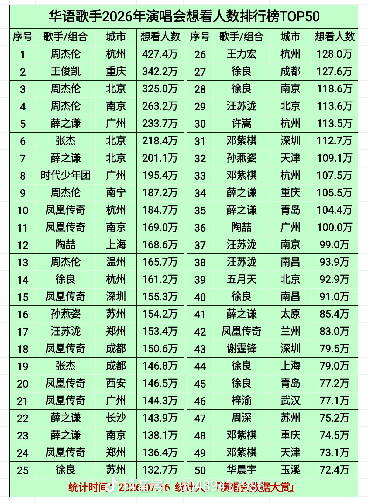 前十只有王俊凯是馆吧王俊凯当潮汐漫溢巡回演唱会