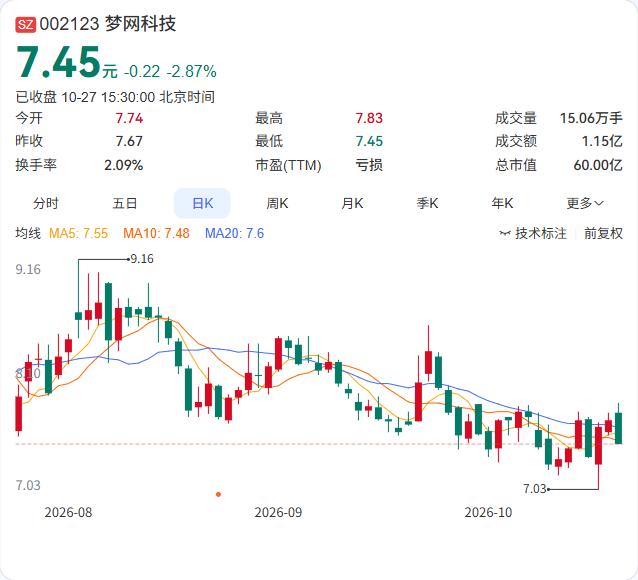 梦网科技的三季报，营收分化，亏损持续。
第三季度单季，营收5.42亿元同比增长2