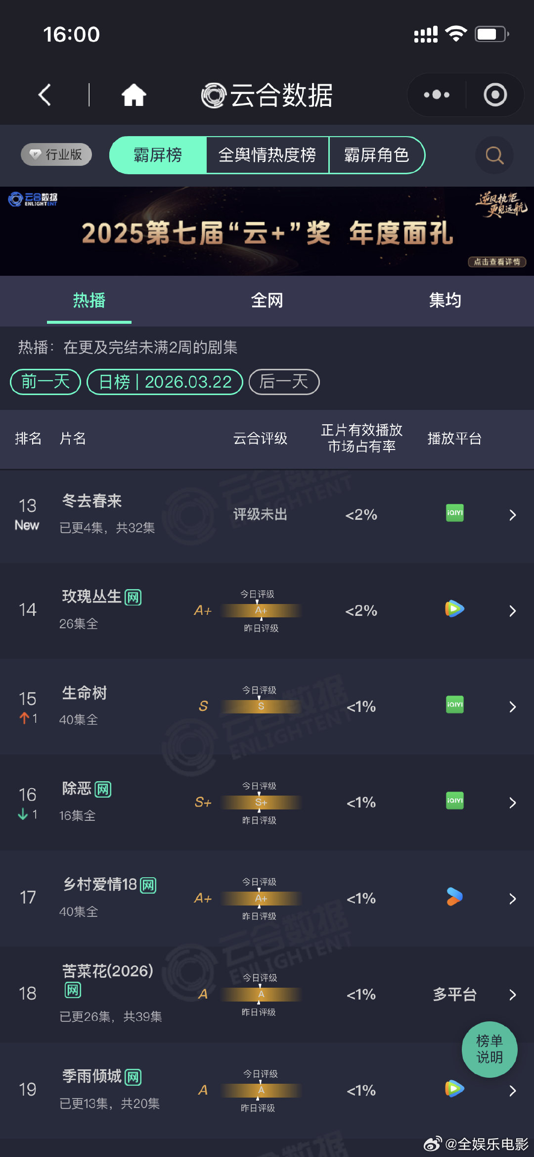 冬去春来首日云合你好1983云合第二你好1983云合6.3%冬去春来首日云合，你