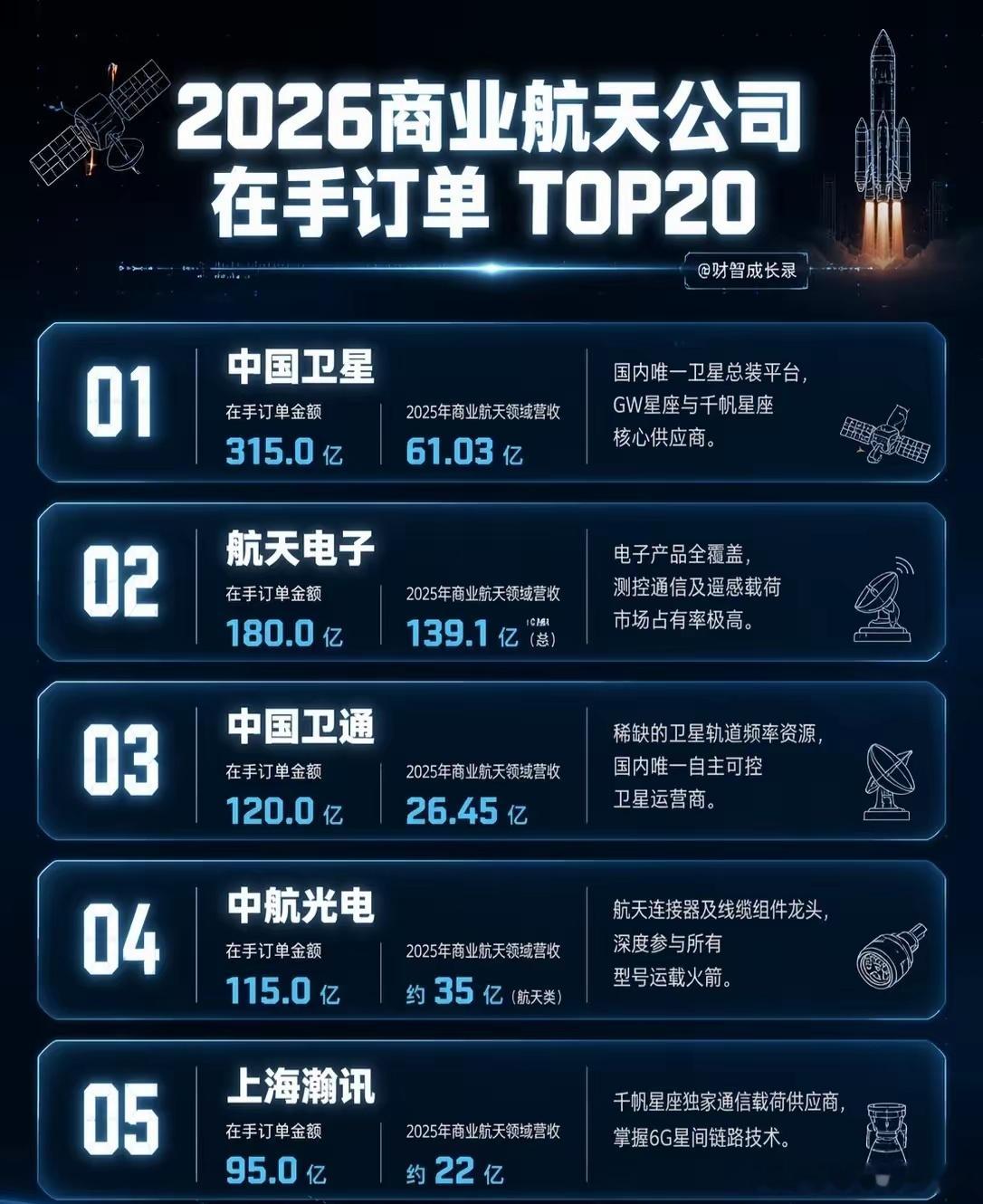 2026商业航天公司在手订单TOP20榜单（截至2026年，基于在手订单金额排序