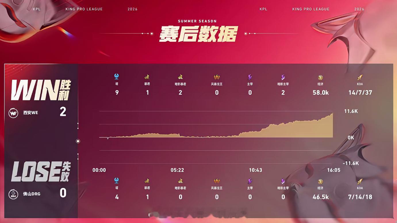 小度白起开团永动机WE对战DRG第二局小度白起持续冲阵不停歇！2分钟闪现强开苏烈