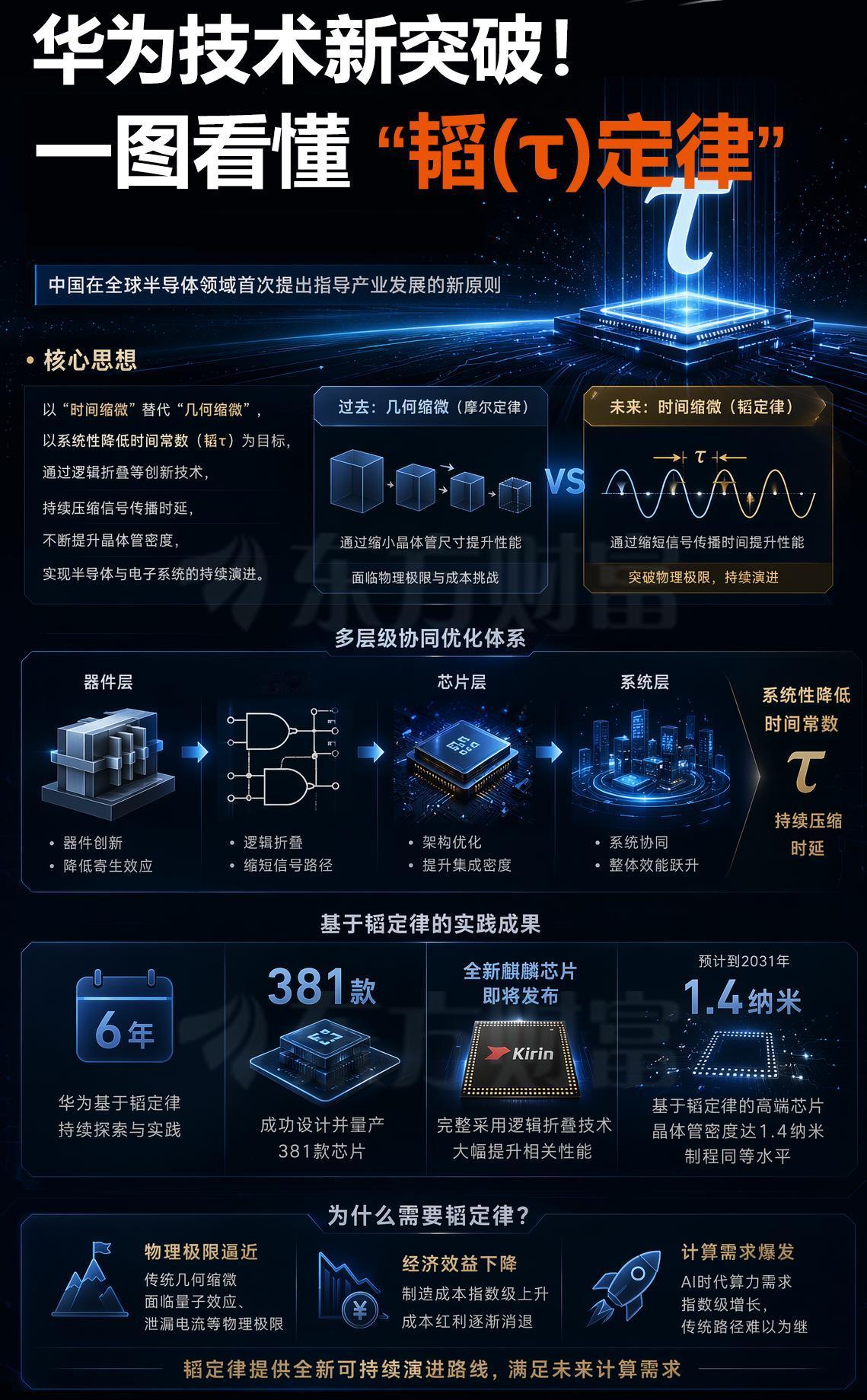 从产业发展看，行业基本确认2nm是传统半导体制程的最后一战，2nm已经是传统制程