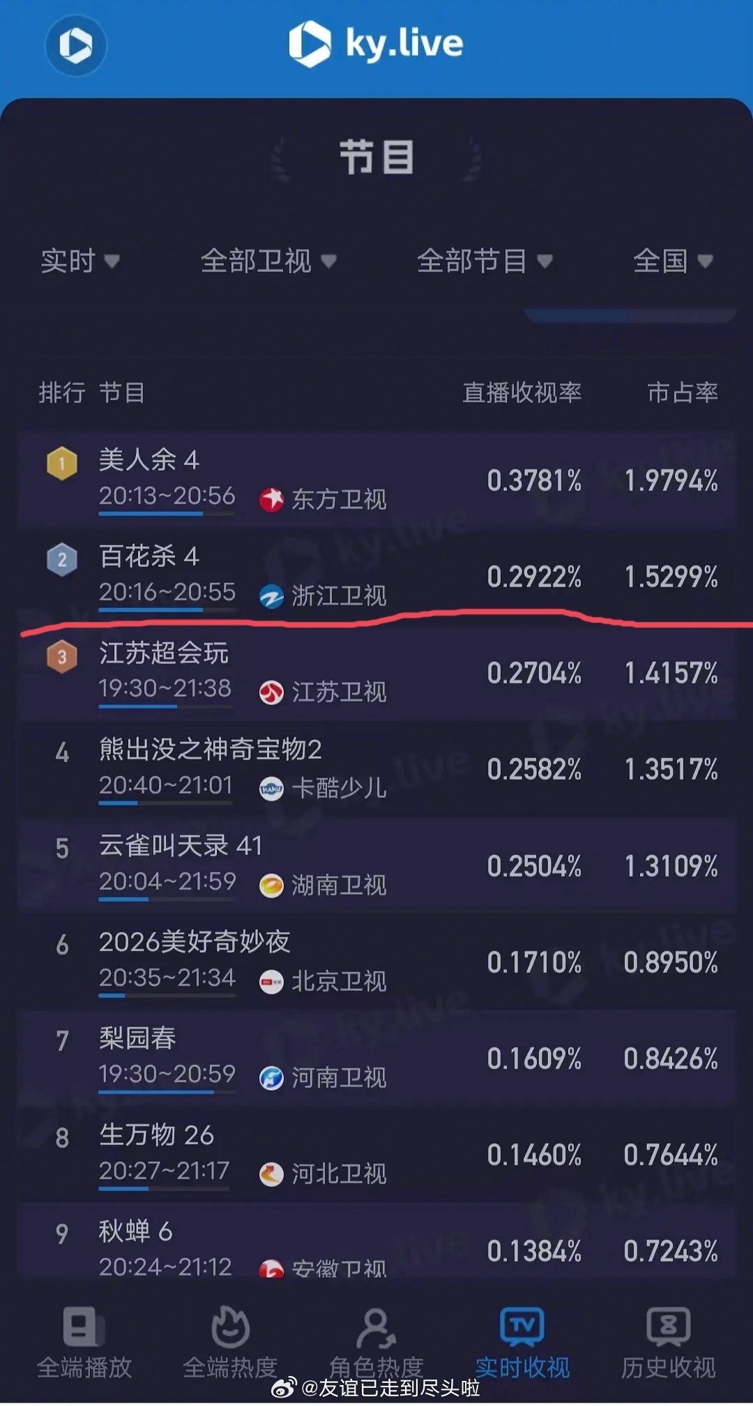 孟子义何与《百花杀》把浙江卫视收视率带到卫视第二 ​​​