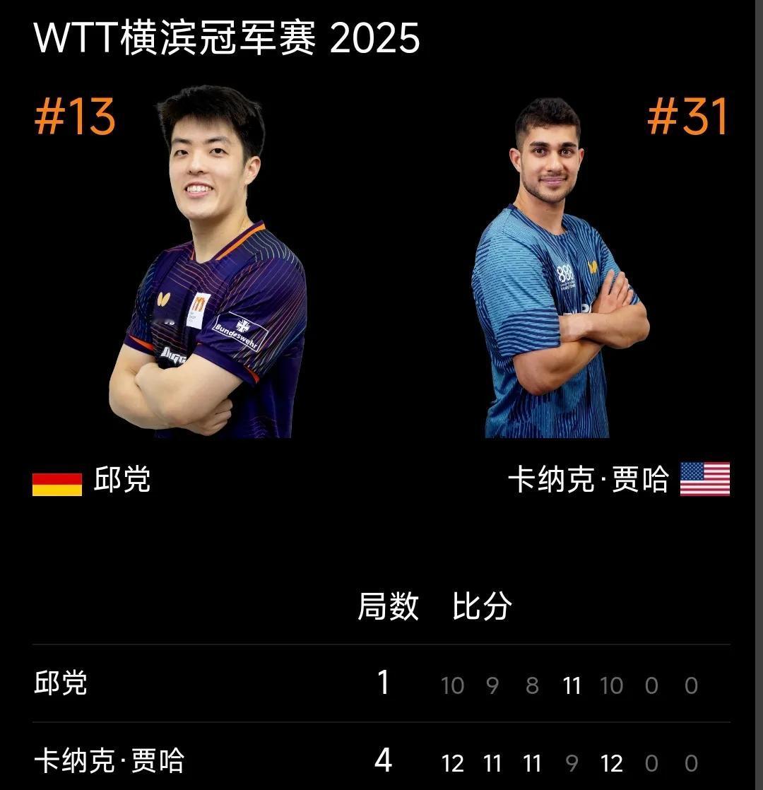 贾哈4比1战胜邱党晋级四强！
WTT横滨冠军赛男单四分之一决赛，刚结束的比赛中，