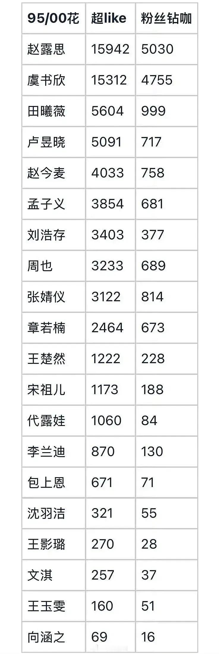 95🌸超like、钻咖第一都是赵露思，她本人还不在微博营业。