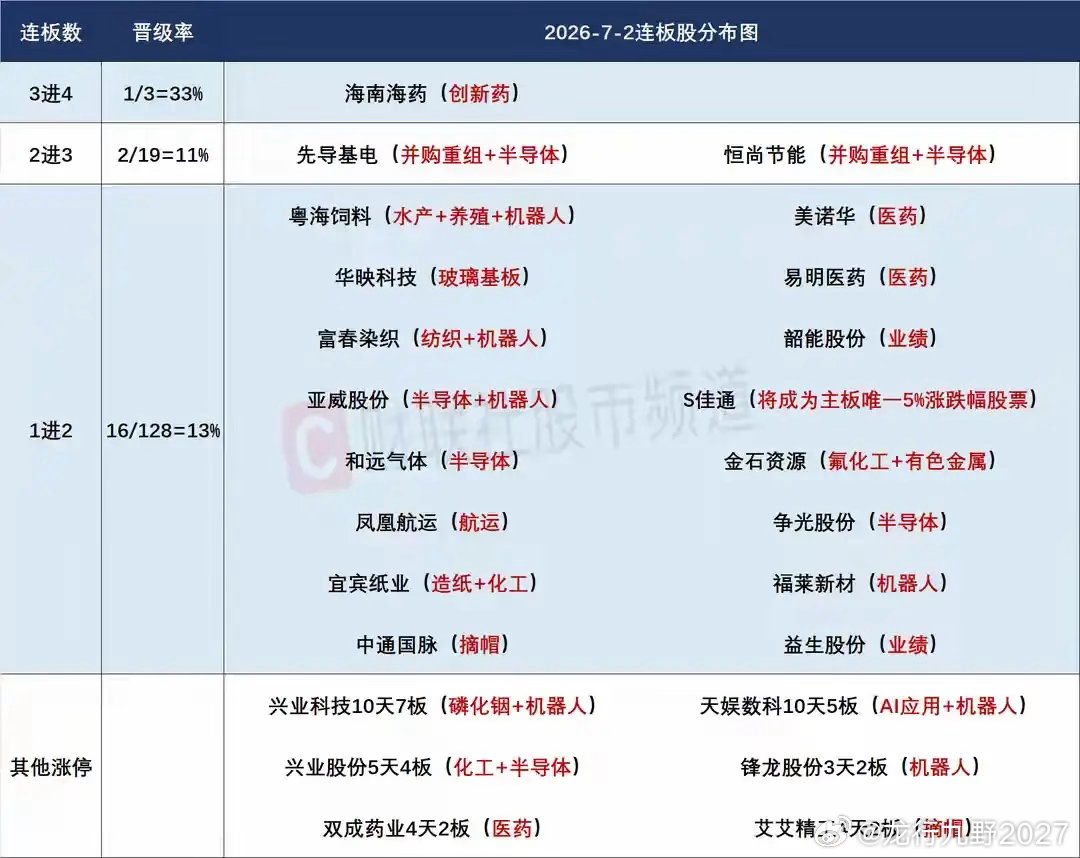 7月3日盘前预案：科技恐慌情绪还是将持续？电子级氢氟酸依然是今天最大看点！1、昨