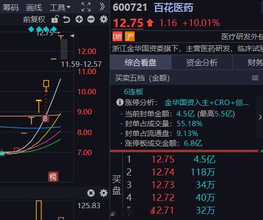 百花医药 sh600721[股票] 继续板！ 
