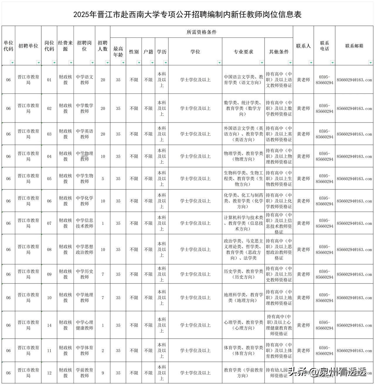 招聘❗晋江赴西南大学招聘教师岗位122名。另华东师范大学招聘名额有调整。