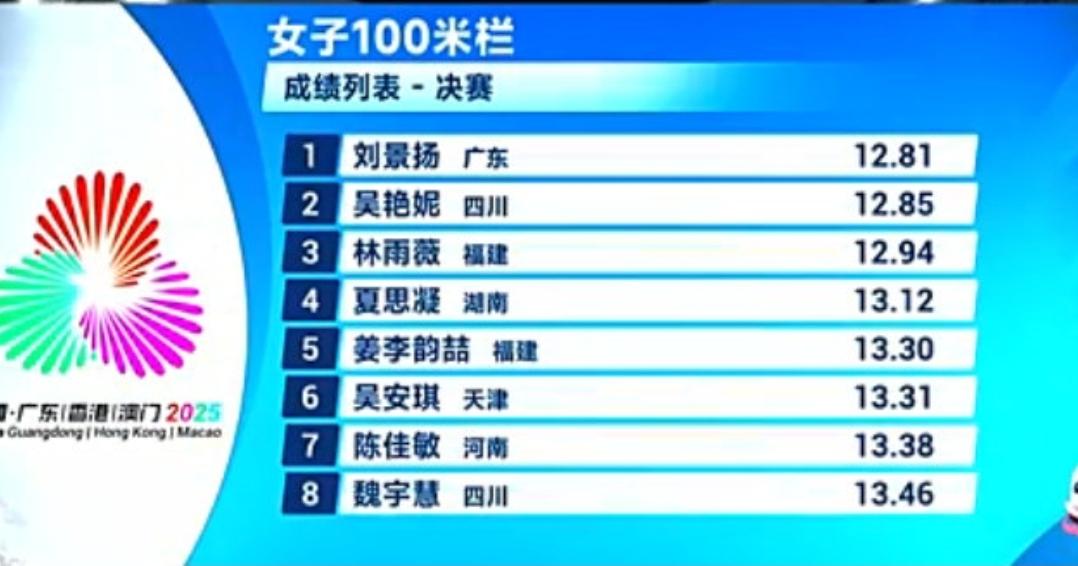 出人意料，一大群网红跨栏女队员里，冲出个名不传经传的黑马，广东队的刘景扬12秒8