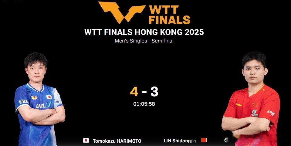 WTT总决赛男单半决赛，张本智和￼vs林诗栋￼。最终张本智和4-3击败林诗栋挺进