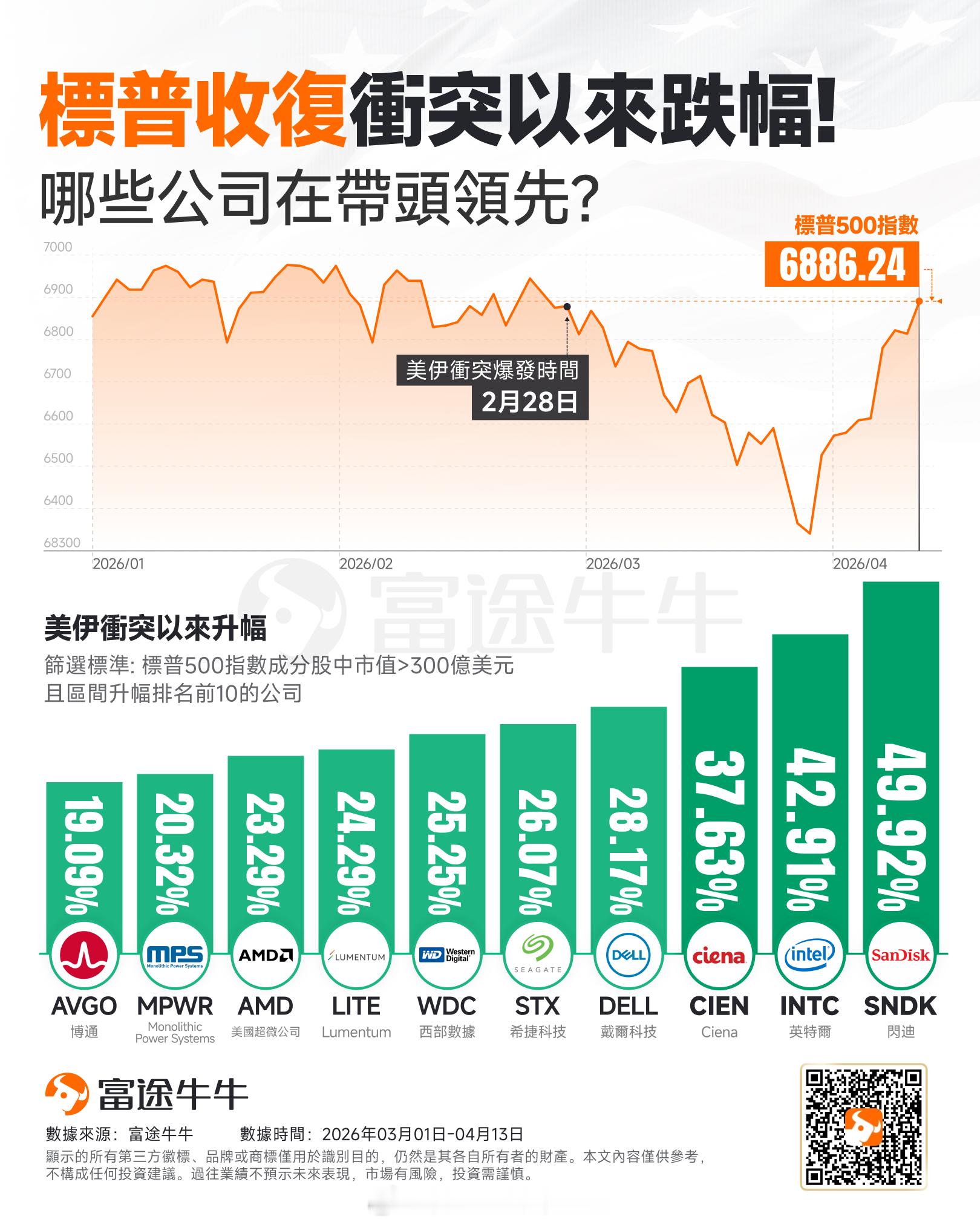 昨天标普已经收复美伊冲突以来的跌幅。自2月28日以来有些大公司非但没有损失，反而