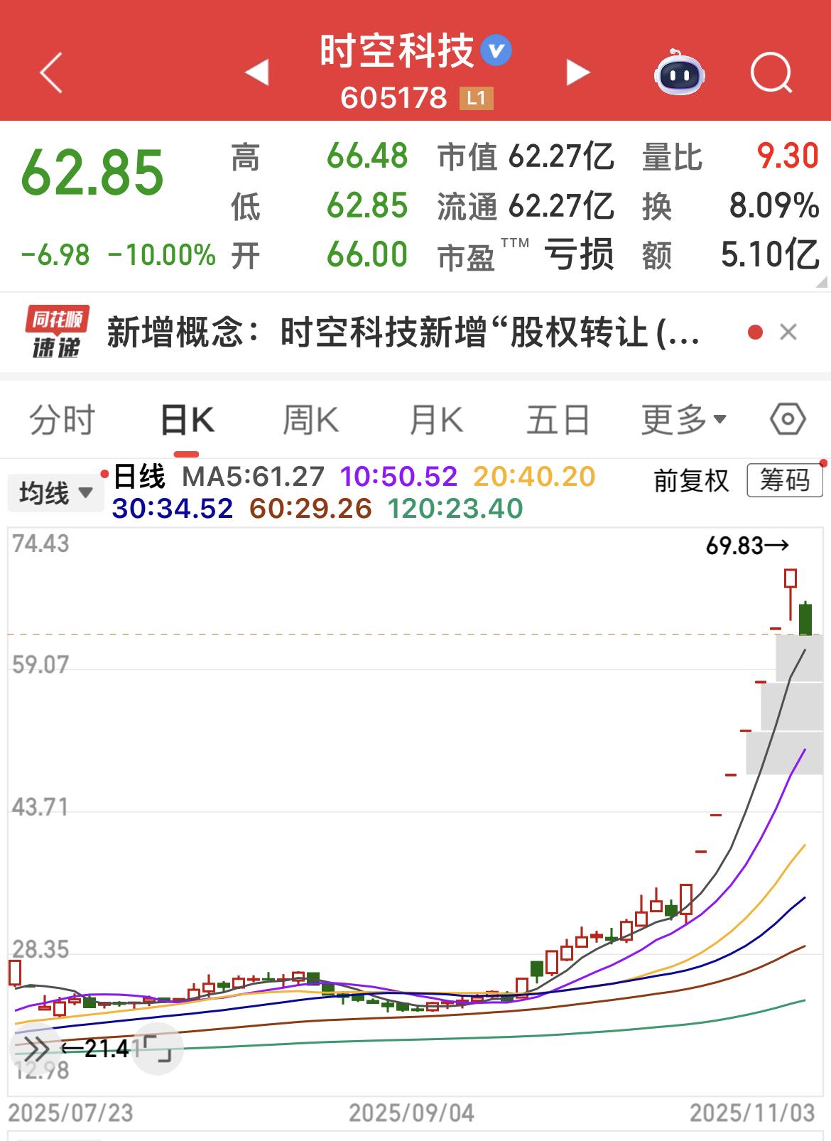 19天10涨停板的“时空科技”，今日跌停了！
