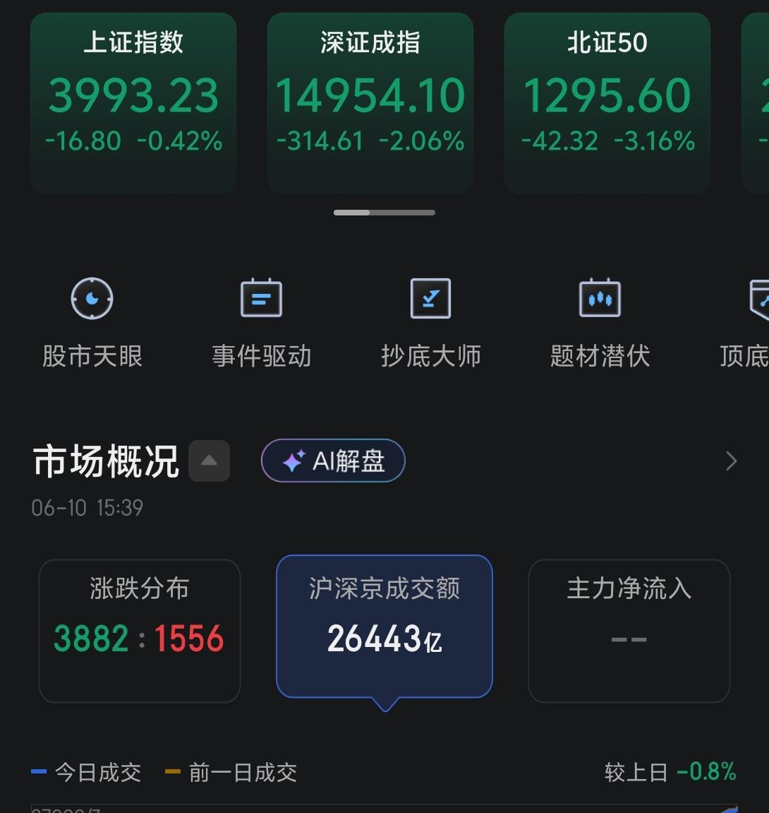 受美股影响，今天三大指数继续下跌。领跌的板块扩大到原件等AI的核心景气板块，同时