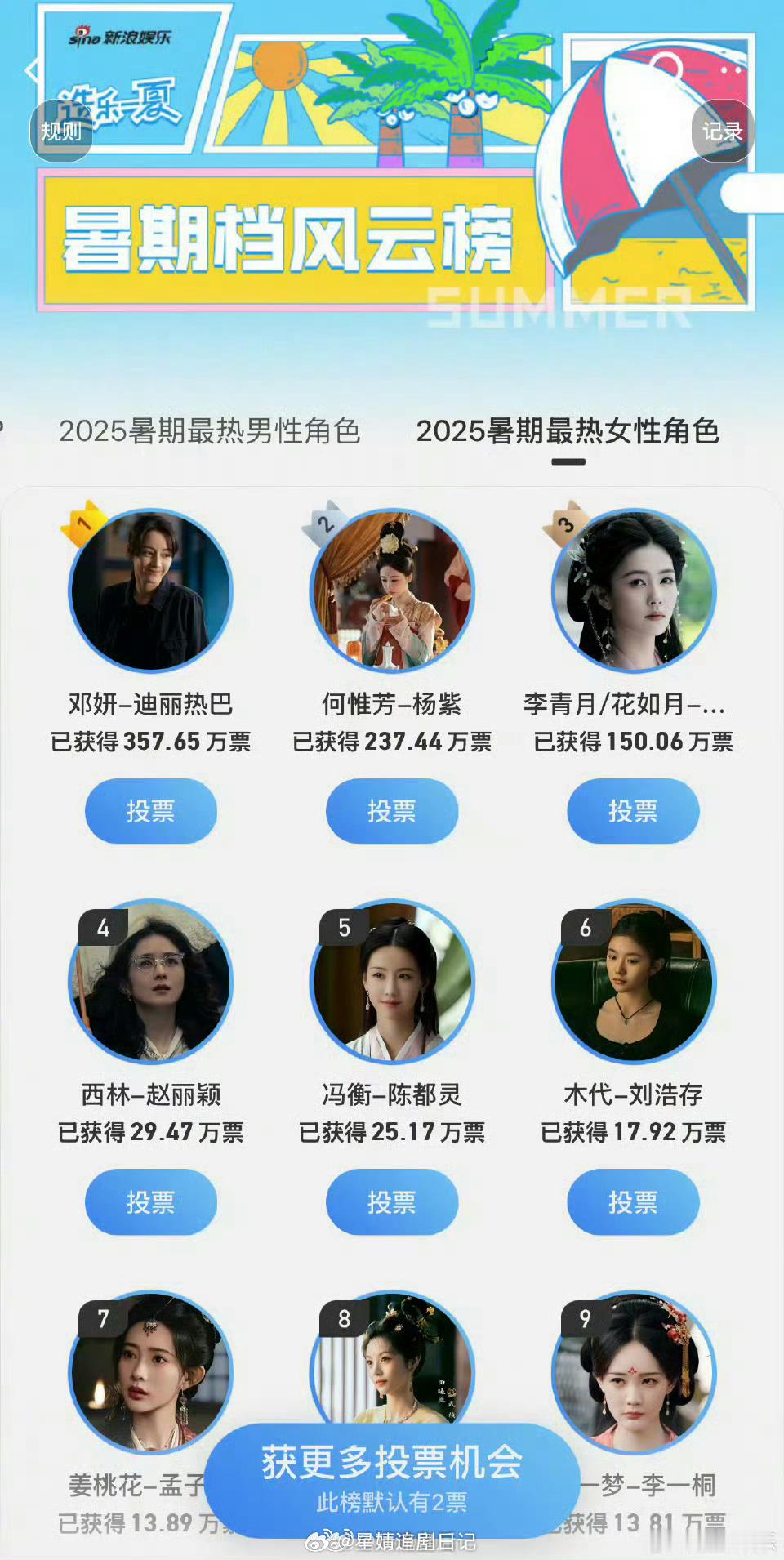 迪丽热巴2025暑期最热女性角色第一巴粉果然在投票方面很有优势，虽然口碑麻麻，但