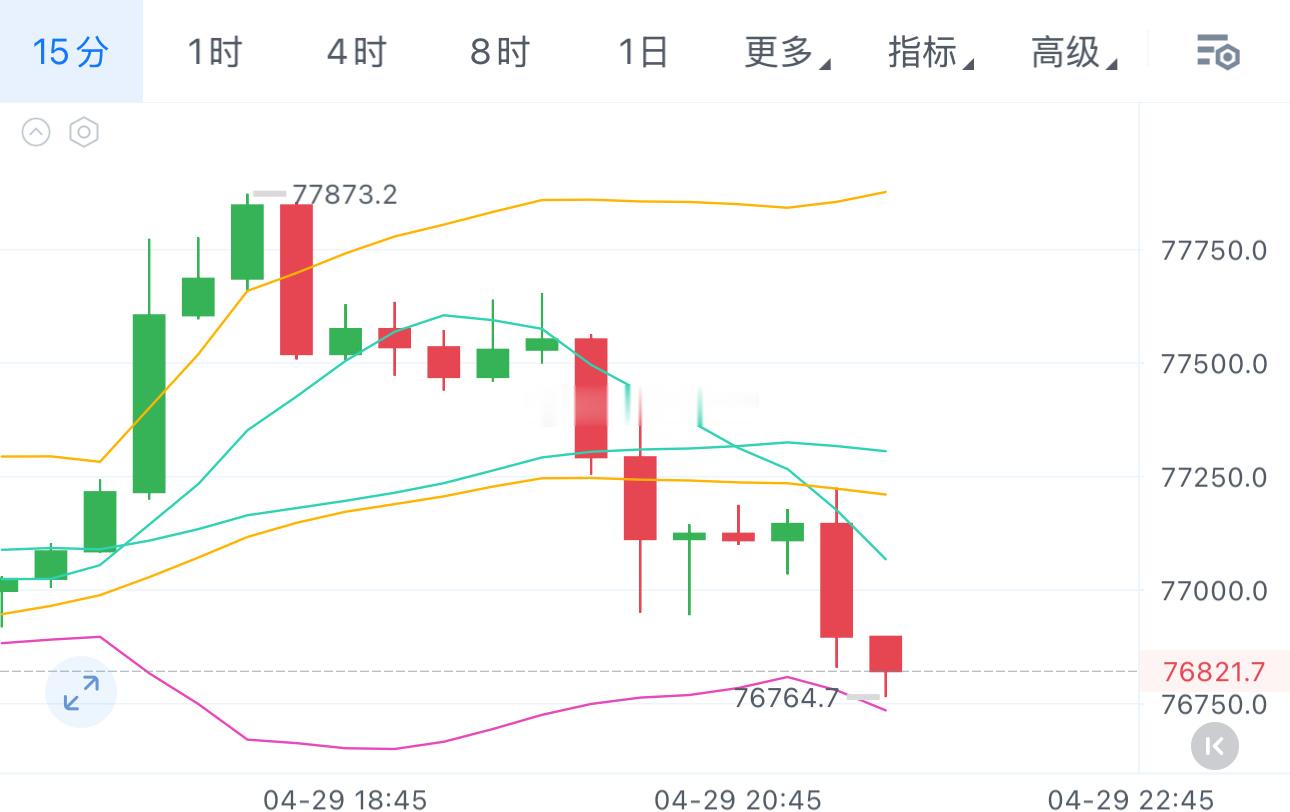 无需多言，无需争议！77600/2340上方的空，目前已是最高点。 