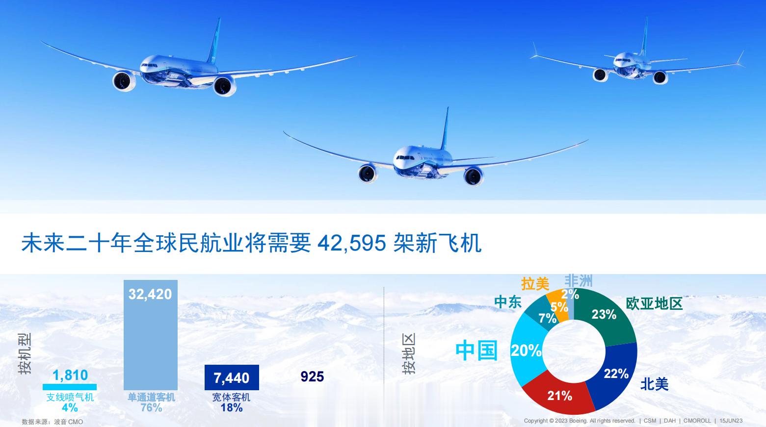 【波音：未来20年中国将成为世界最大的民航市场】9月20日上午，波音在北京发布了
