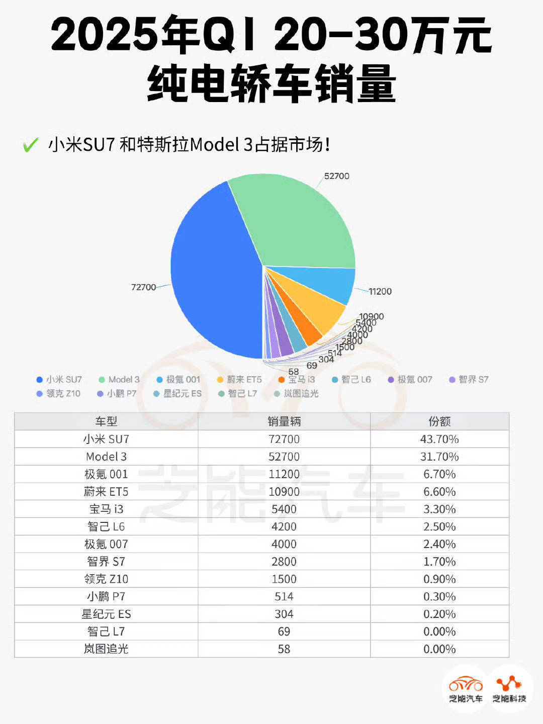 他们现在怕的就是YU7出来，小米又要吃掉快一半的市场，又菜又不敢守规矩玩。所以别