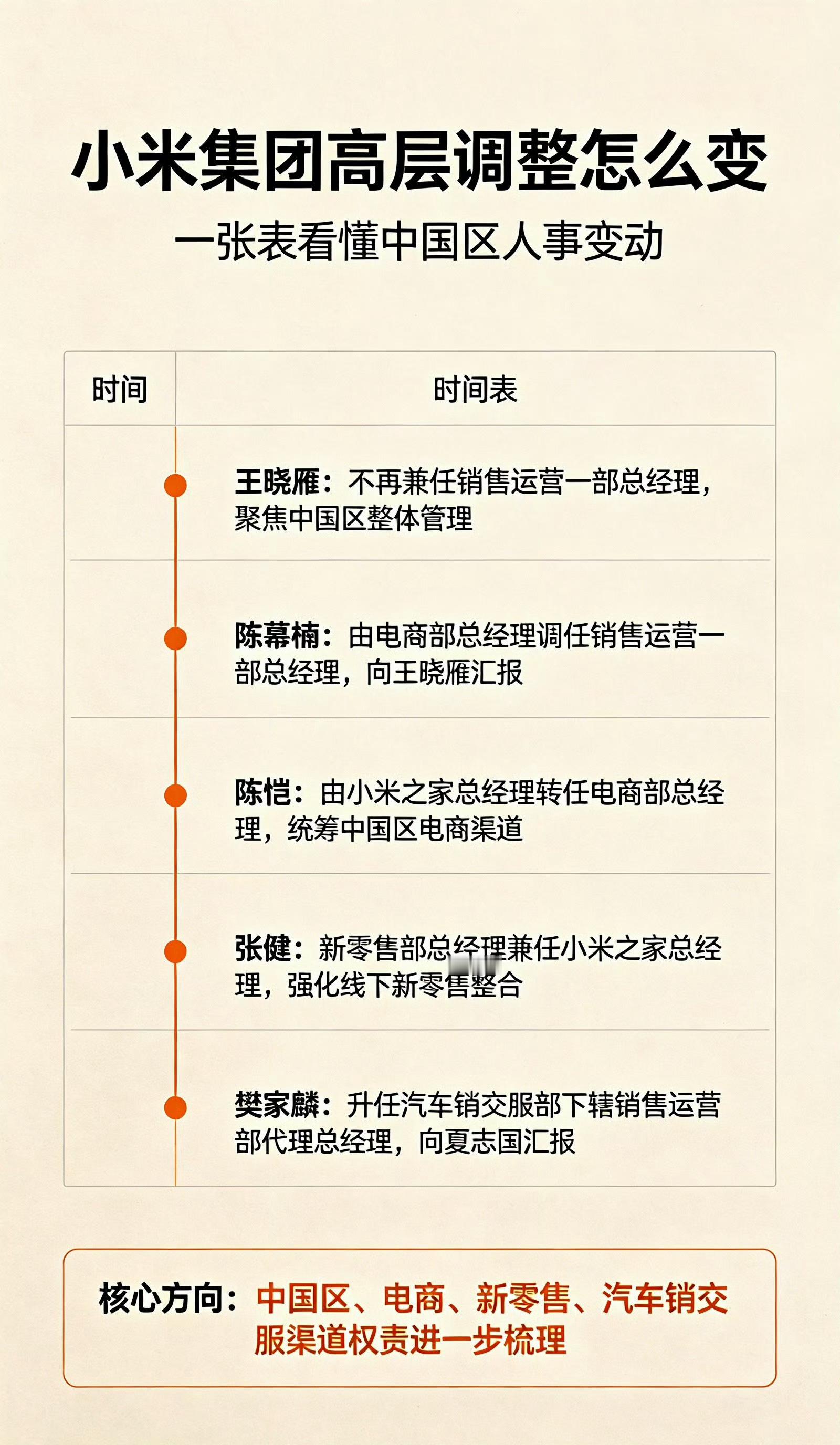 小米高层重大调整2026年7月1日，小米中国区及汽车业务密集落地新一轮高层调整，
