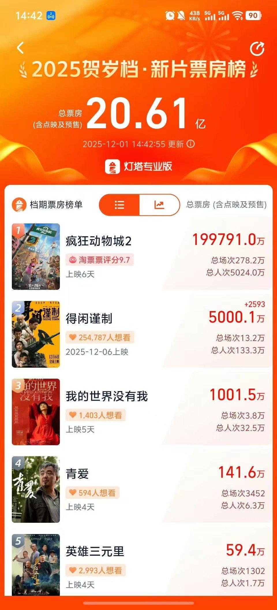 电影得闲谨制预售票房破5000万得闲谨制预售总票房已突破5000万从“为家而战”