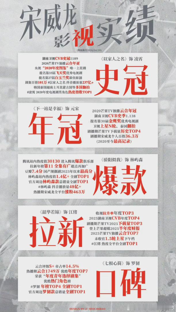 宋威龙出发亚洲内容大赏宋威龙到釜山了 龙哥飞釜山了，骄阳似我拿了视帝入围和人气双