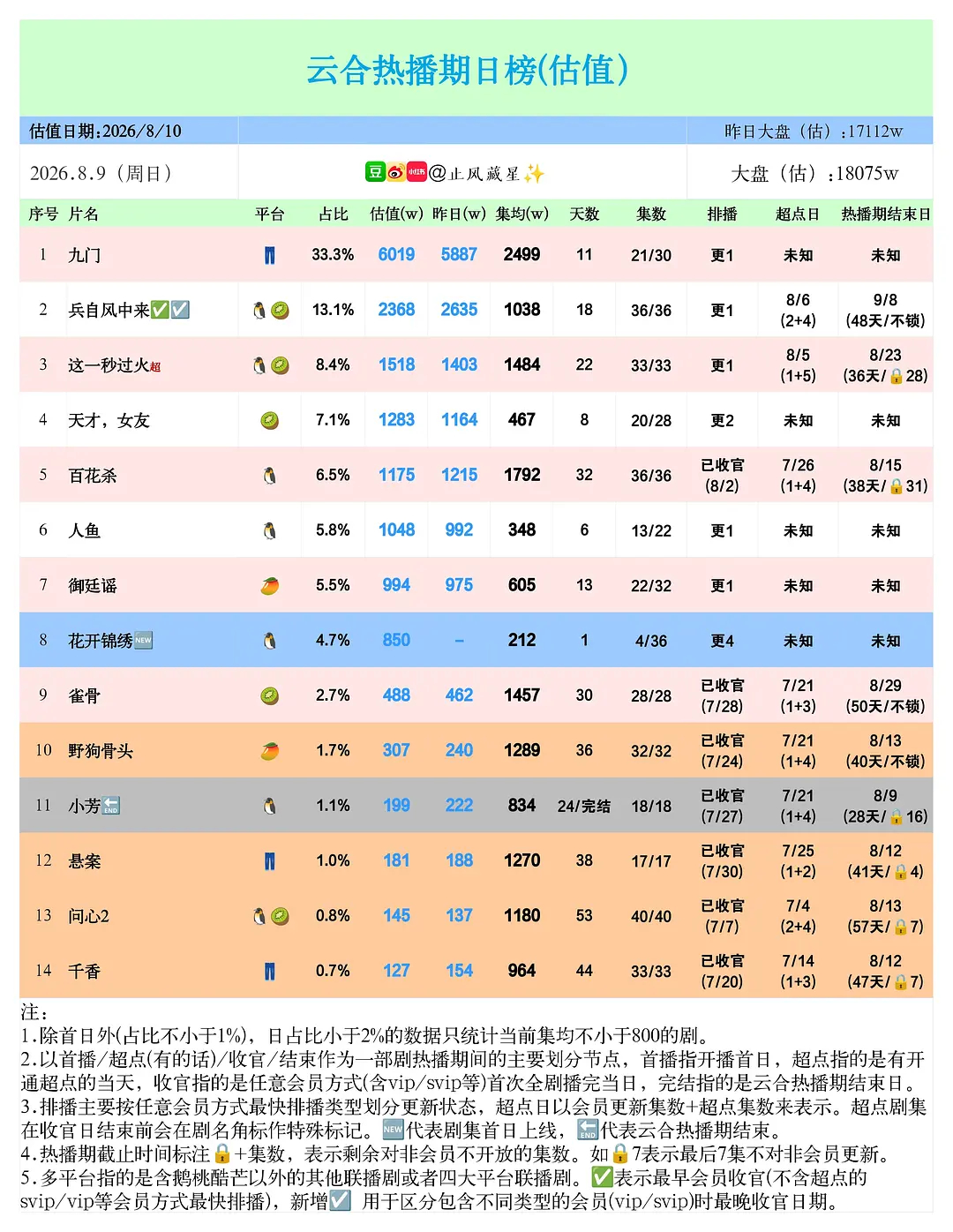 陈伟霆 哈哈哈哈哈哈哈果然上六千了，冲鸭!!!!!!!!!!陈伟霆张启山