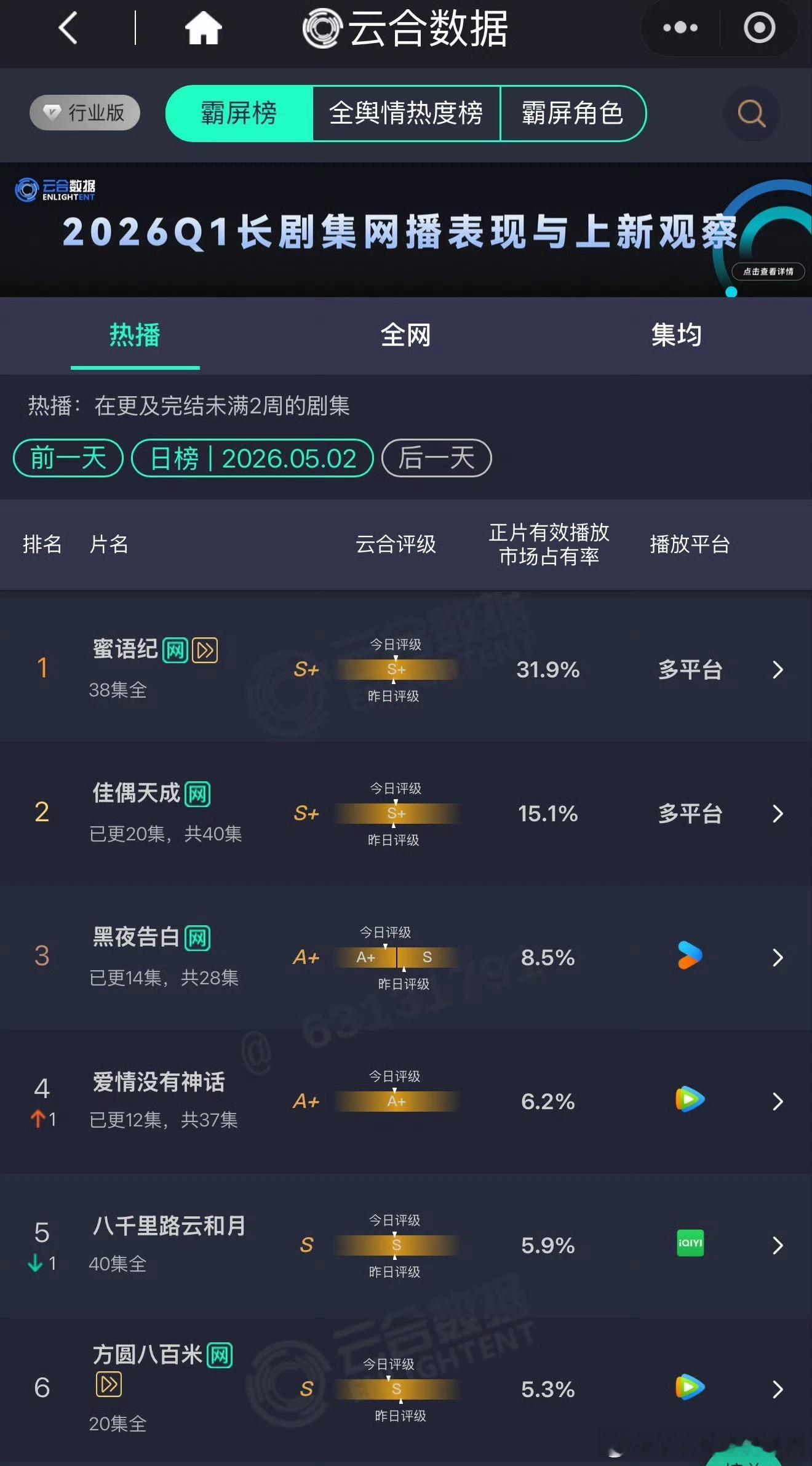 任嘉伦佳偶天成一点儿宣发没有，云合已经到15%了，真的好厉害，剧情太好看了，好多