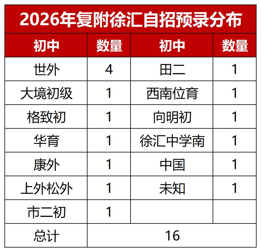 今日18:00时上海中考出分，有些同学中考分还没出来就已经自招上岸了，太幸运了！