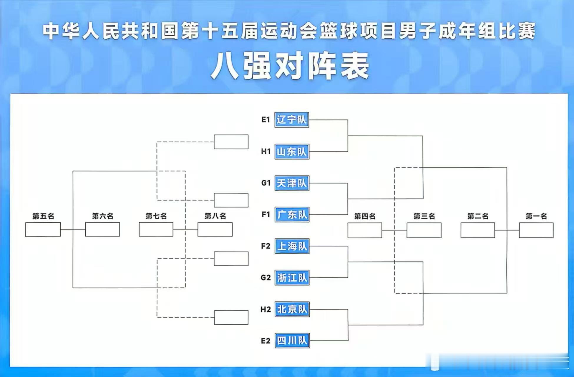 淘汰赛赛程出炉 八进四辽宁vs山东。如能顺利晋级四强 半决赛的对手很有可能由N省