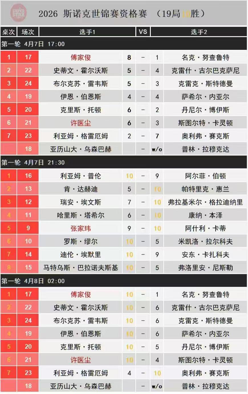 傅家俊、许医尘晋级，张家玮被淘汰，退出职业资格。

傅家俊10-1战胜泰国女双手