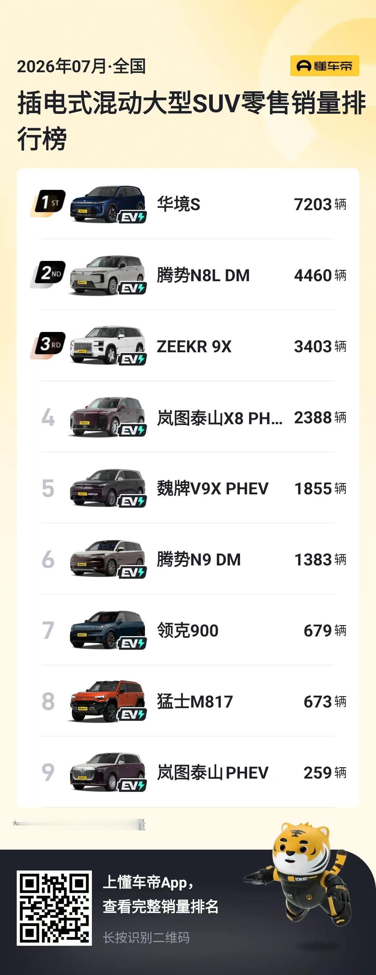 这，就大型suv插混销冠了？[抠鼻]
所有大型suv top4[吐舌]
还有进步