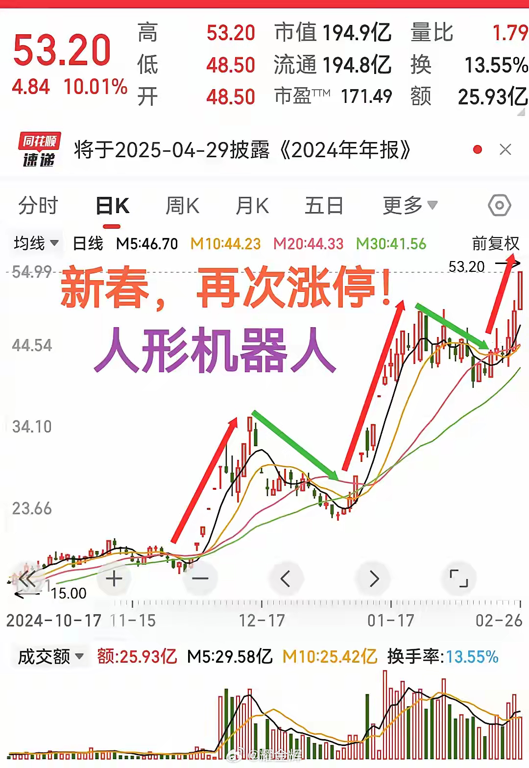 新春，再次涨停！人形机器人再发力有一段时间没关注新春了今天一看这形态，波浪结构挺