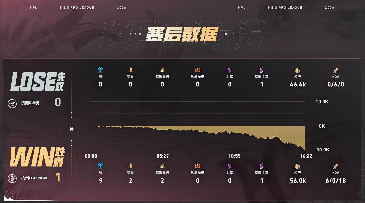 怎么说，单从第一局来看，九尾打的可以啊，海月开团开的太好了九尾海月闪现开团LGD