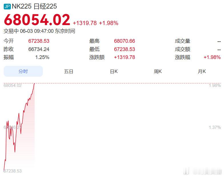 【日经225指数首破68000点】6月3日，日经225指数首破68000点 。（