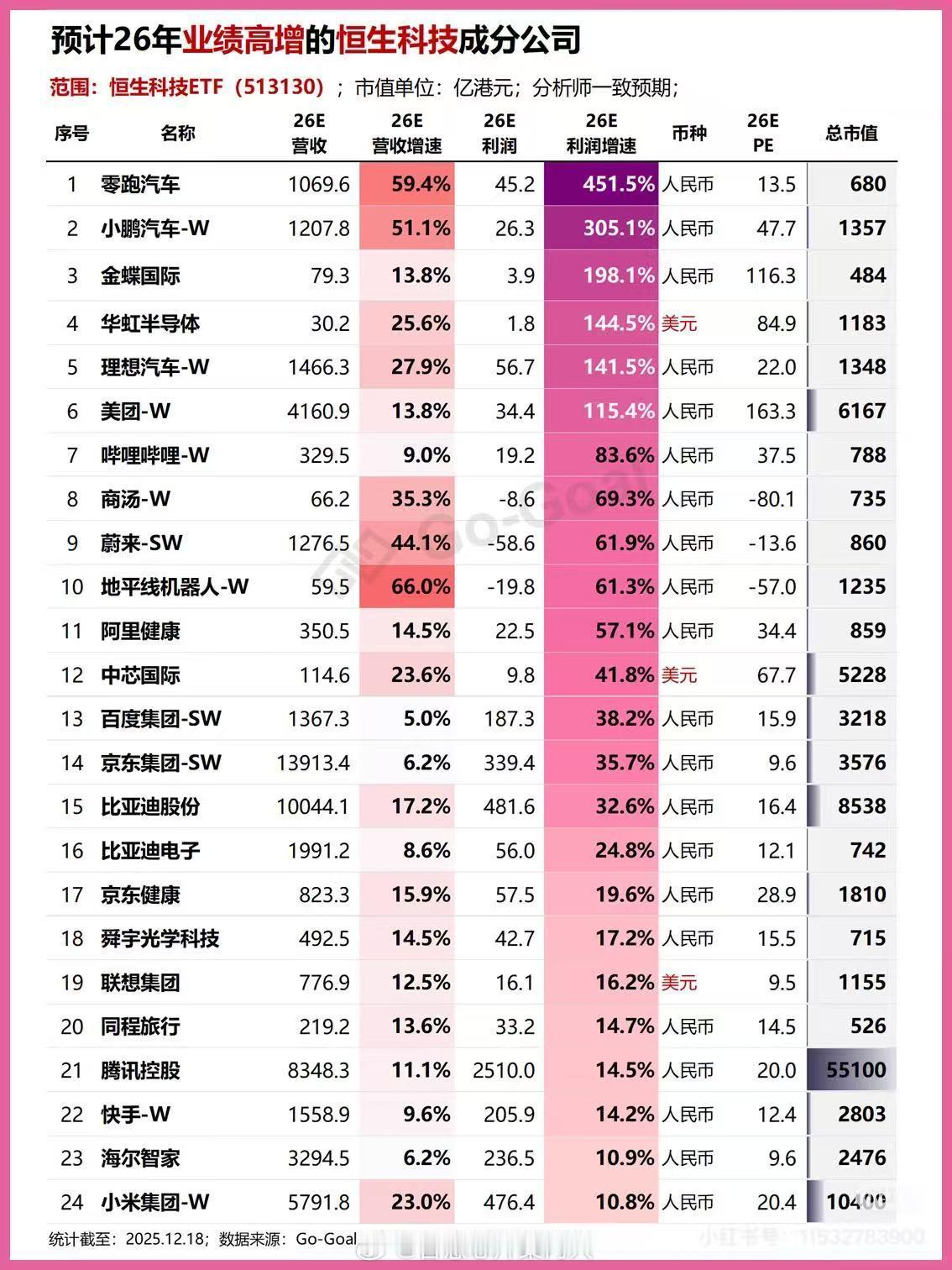 分析师一致预期的恒生科技成分公中2026年业绩高增长公司列表。 